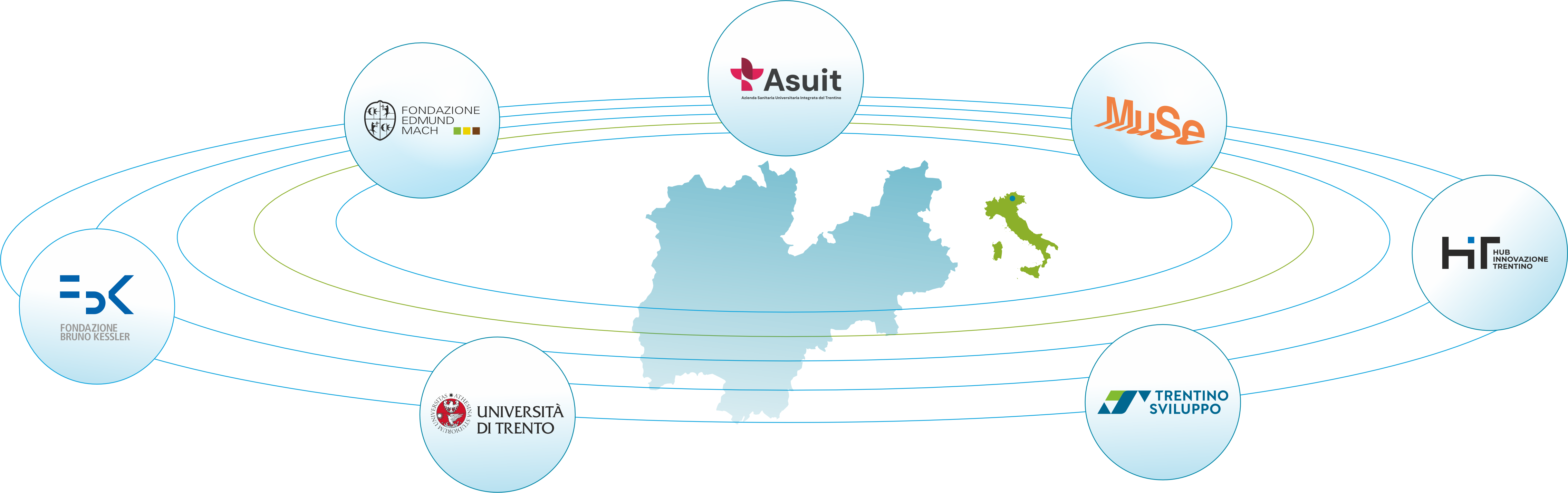 Schema degli attori della S3 in Trentino